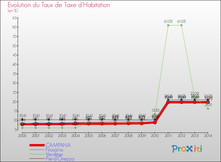 Evolution du taux de la taxe d'habitation pour CAMPANA et les communes proches de 2000 à 2014 Comparaison des taux de la taxe d'habitation pour CAMPANA et les communes voisines de 2000 à 2014