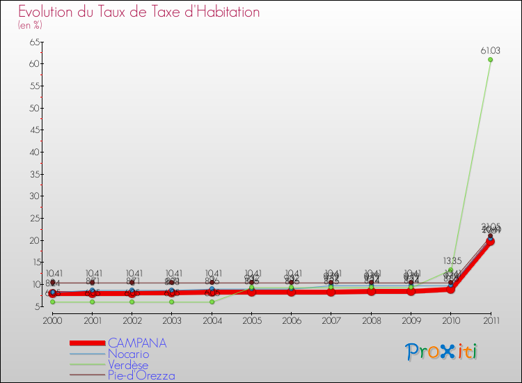 Evolution du taux de la taxe d'habitation pour CAMPANA et les communes proches Comparaison des taux de la taxe d'habitation pour CAMPANA et les communes voisines