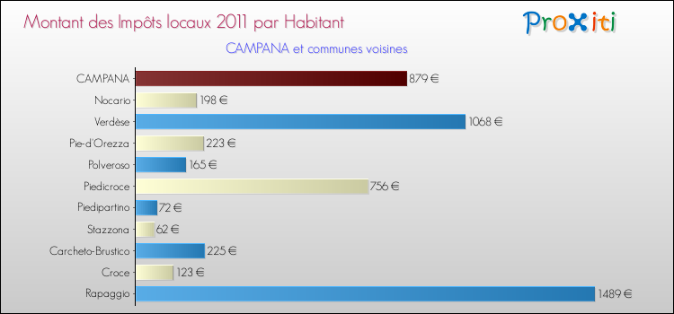 Montant des impôts locaux par Habitant pour CAMPANA et les communes proches Comparaison des impôts locaux par habitant pour CAMPANA et les communes voisines