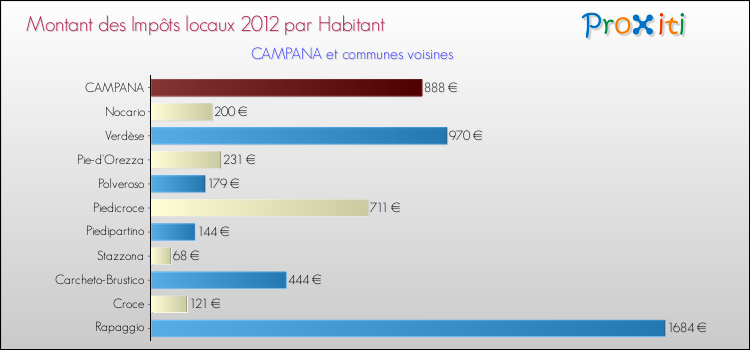 Montant des impôts locaux par Habitant pour CAMPANA et les communes proches Comparaison des impôts locaux par habitant pour CAMPANA et les communes voisines
