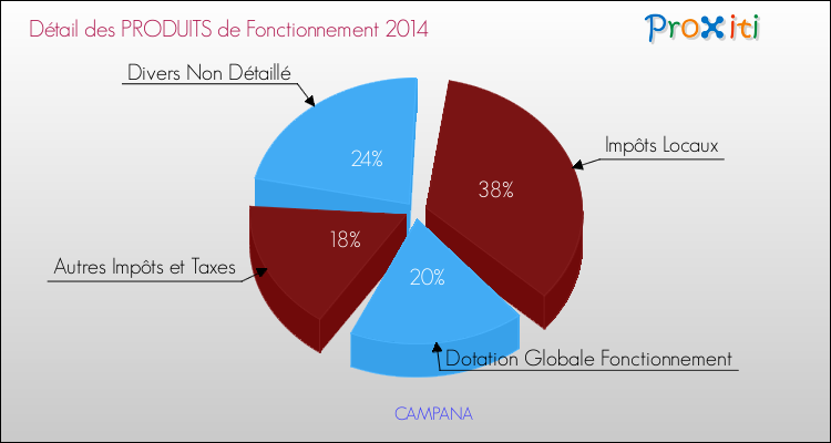 Décomposition du Budget de Fonctionnement 2014 de la commune de CAMPANA Budget de Fonctionnement 2014 pour la commune de CAMPANA