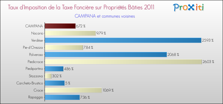 Taux d'imposition de la taxe foncière sur le bati 2011 pour CAMPANA et les communes proches Comparaison des taux d'imposition de la taxe foncière sur le bati 2011 pour CAMPANA et les communes voisines