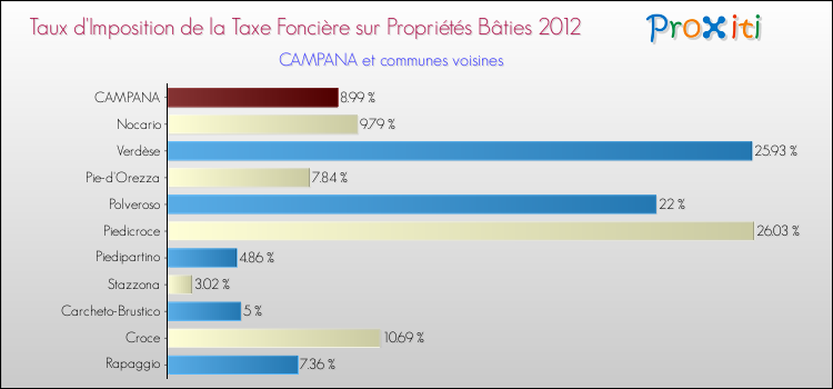 Taux d'imposition de la taxe foncière sur le bati 2012 pour CAMPANA et les communes proches Comparaison des taux d'imposition de la taxe foncière sur le bati 2012 pour CAMPANA et les communes voisines