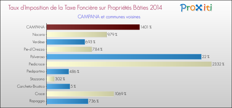 Taux d'imposition de la taxe foncière sur le bati 2014 pour CAMPANA et les communes proches Comparaison des taux d'imposition de la taxe foncière sur le bati 2014 pour CAMPANA et les communes voisines