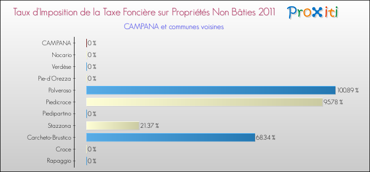 Taux d'imposition de la taxe foncière sur les immeubles et terrains non batis 2011 pour CAMPANA et les communes proches Comparaison des taux d'imposition de la taxe foncière sur les immeubles et terrains non batis 2011 pour CAMPANA et les communes voisines