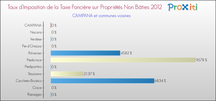 Taux d'imposition de la taxe foncière sur les immeubles et terrains non batis 2012 pour CAMPANA et les communes proches Comparaison des taux d'imposition de la taxe foncière sur les immeubles et terrains non batis 2012 pour CAMPANA et les communes voisines