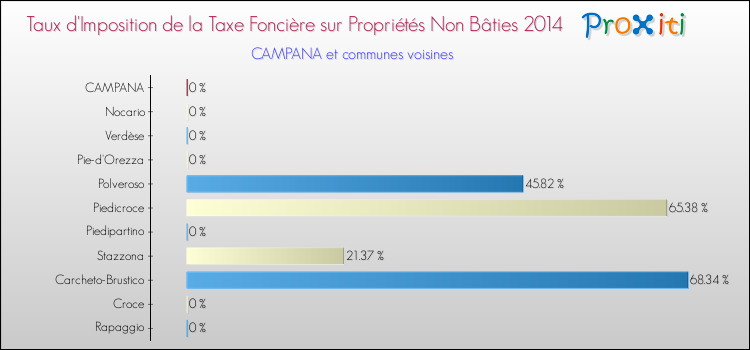 Taux d'imposition de la taxe foncière sur les immeubles et terrains non batis 2014 pour CAMPANA et les communes proches Comparaison des taux d'imposition de la taxe foncière sur les immeubles et terrains non batis 2014 pour CAMPANA et les communes voisines