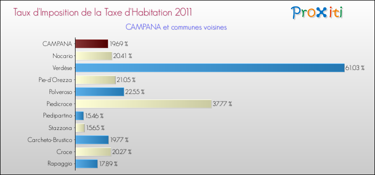 Taux d'imposition de la taxe d'habitation 2011 pour CAMPANA et les communes proches Comparaison des taux d'imposition de la taxe d'habitation 2011 pour CAMPANA et les communes voisines