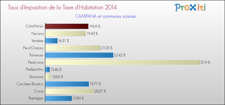 Taux d'imposition de la taxe d'habitation 2014 pour CAMPANA et les communes proches Comparaison des taux d'imposition de la taxe d'habitation 2014 pour CAMPANA et les communes voisines