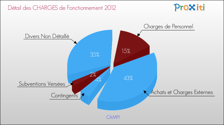 Décomposition des Charges de Fonctionnement 2012 de la commune de CAMPI Charges de Fonctionnement 2012 pour la commune de CAMPI
