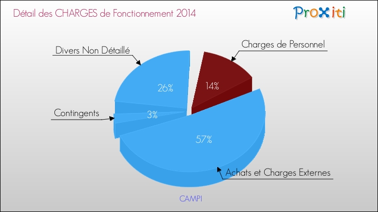 Décomposition des Charges de Fonctionnement 2014 de la commune de CAMPI Charges de Fonctionnement 2014 pour la commune de CAMPI
