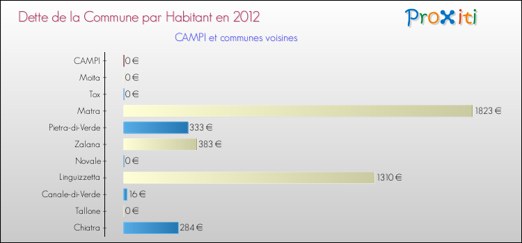 Dette par habitant de la commune en 2012 pour CAMPI et les communes proches Comparaison de la dette par habitant de la commune en 2012 pour CAMPI et les communes voisines