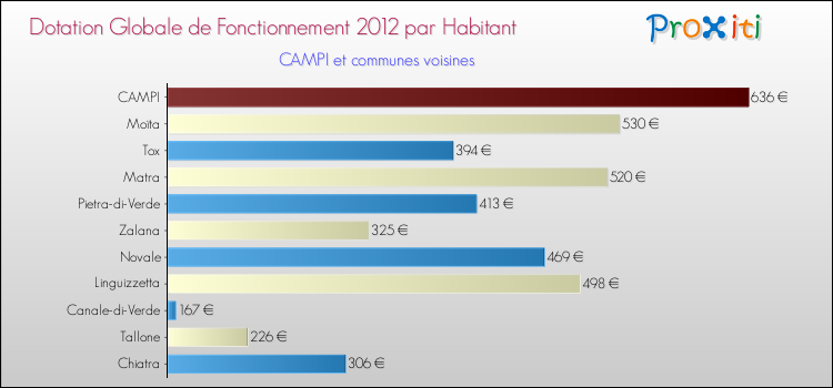 Montant des dotations globales de fonctionnement DGF par Habitant pour CAMPI et les communes proches Comparaison des des dotations globales de fonctionnement DGF par habitant pour CAMPI et les communes voisines