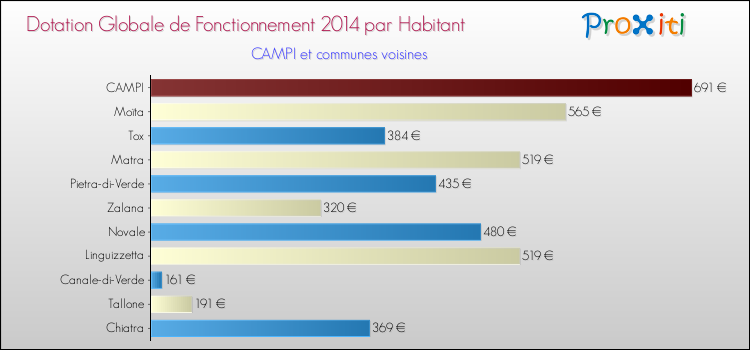 Montant des dotations globales de fonctionnement DGF par Habitant pour CAMPI et les communes proches en 2014. Comparaison des des dotations globales de fonctionnement DGF par habitant pour CAMPI et les communes voisines en 2014.