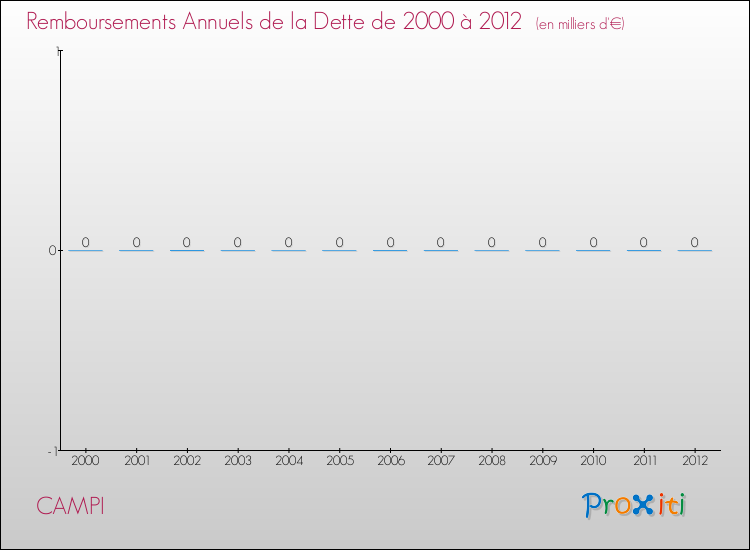 Evolution de l'annuité de la dette pour la commune de CAMPI de 2000 à 2012 Annuités de la dette pour CAMPI de 2000 à 2012