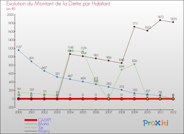 Evolution de la dette par habitant pour la commune de CAMPI et les communes proches de 2000 à 2012 Comparaison de la dette par habitant pour CAMPI et les communes voisines de 2000 à 2012