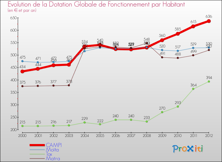 Evolution et montant de la dotation globale de fonctionnement par Habitant pour CAMPI et les communes proches Comparaison des dotations globales de fonctionnement par habitant pour CAMPI et les communes voisines
