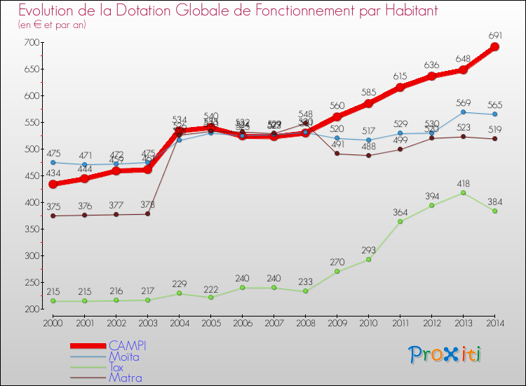 Evolution et montant de la dotation globale de fonctionnement par Habitant pour CAMPI et les communes proches de 2000 à 2014. Comparaison des dotations globales de fonctionnement par habitant pour CAMPI et les communes voisines de 2000 à 2014.