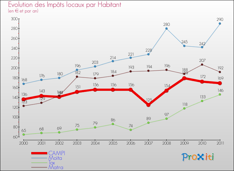 Evolution et montant des impôts locaux par Habitant pour CAMPI et les communes proches Comparaison des impôts locaux par habitant pour CAMPI et les communes voisines