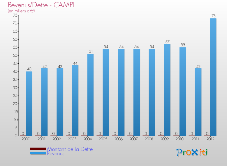 Evolution comparée de la dette et des revenus pour la commune de CAMPI de 2000 à 2012 Comparaison de la dette et des revenus pour CAMPI de 2000 à 2012