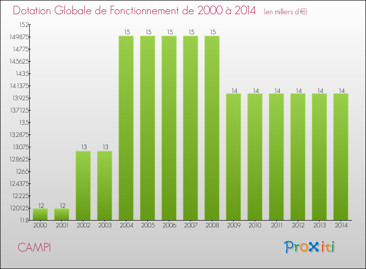 Evolution du montant de la Dotation Globale de Fonctionnement pour la commune de CAMPI de 2000 à 2014 Evolution du montant de la Dotation Globale de Fonctionnement pour CAMPI de 2000 à 2014