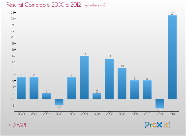 Evolution du résultat comptable pour la commune de CAMPI de 2000 à 2012 Evolution du résultat comptable pour CAMPI de 2000 à 2012