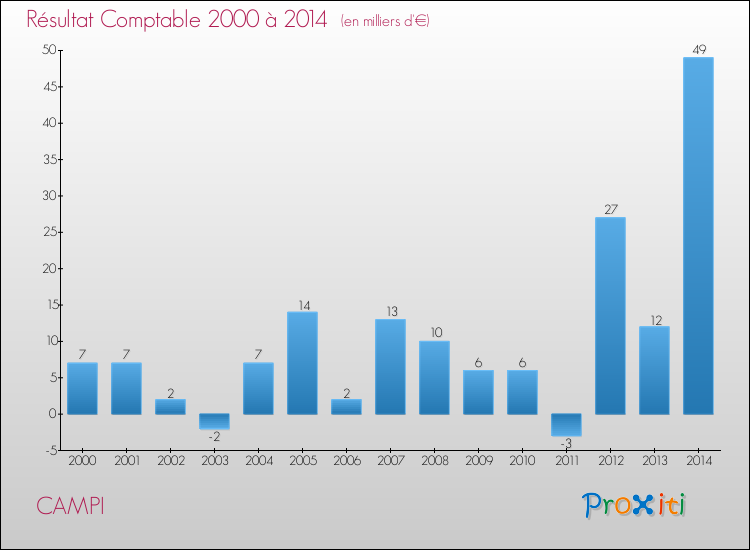 Evolution du résultat comptable pour la commune de CAMPI de 2000 à 2014 Evolution du résultat comptable pour CAMPI de 2000 à 2014