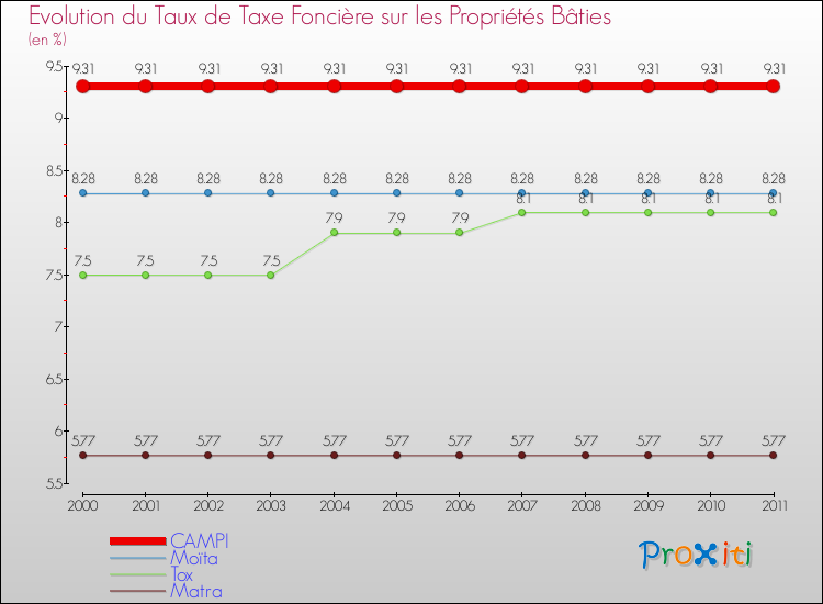 Evolution du taux de la taxe foncière sur le bati pour CAMPI et les communes proches Comparaison des taux de taxe foncière sur le bati pour CAMPI et les communes voisines