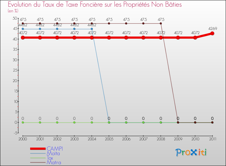 Evolution du taux de la taxe foncière sur les immeubles et terrains non batis pour CAMPI et les communes proches Comparaison des taux de la taxe foncière sur les immeubles et terrains non batis pour CAMPI et les communes voisines