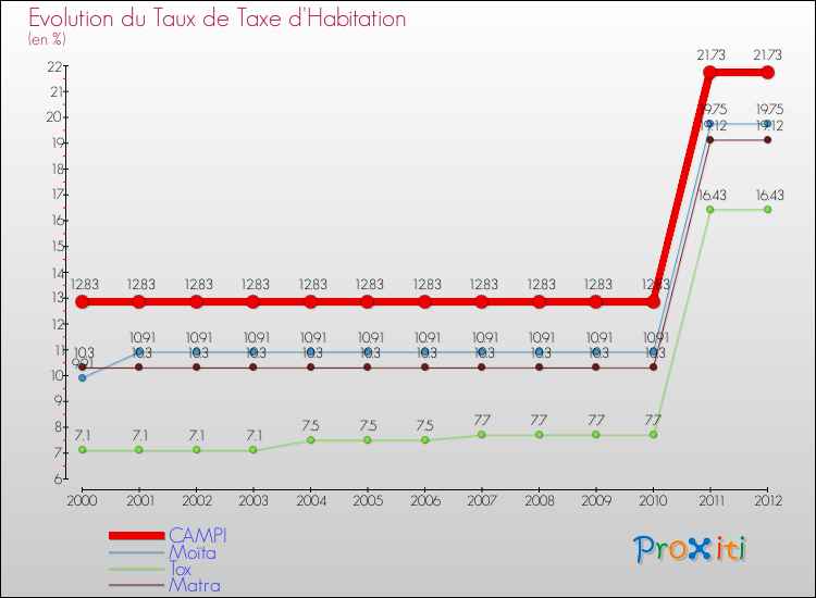 Evolution du taux de la taxe d'habitation pour CAMPI et les communes proches Comparaison des taux de la taxe d'habitation pour CAMPI et les communes voisines