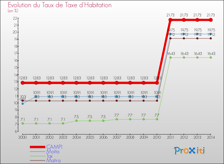 Evolution du taux de la taxe d'habitation pour CAMPI et les communes proches de 2000 à 2014 Comparaison des taux de la taxe d'habitation pour CAMPI et les communes voisines de 2000 à 2014