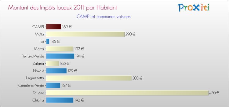 Montant des impôts locaux par Habitant pour CAMPI et les communes proches Comparaison des impôts locaux par habitant pour CAMPI et les communes voisines
