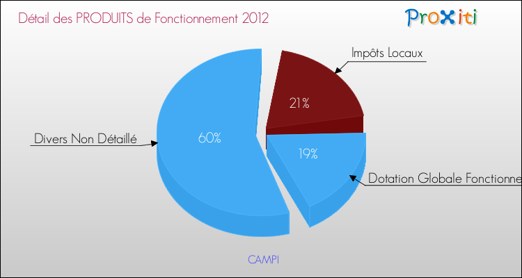 Décomposition du Budget de Fonctionnement 2012 de la commune de CAMPI Budget de Fonctionnement 2012 pour la commune de CAMPI