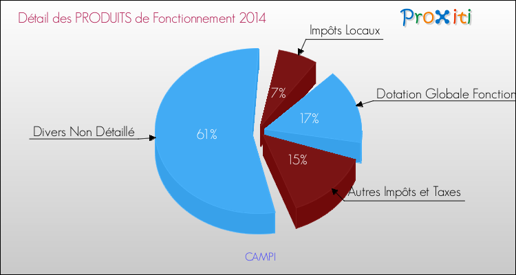 Décomposition du Budget de Fonctionnement 2014 de la commune de CAMPI Budget de Fonctionnement 2014 pour la commune de CAMPI