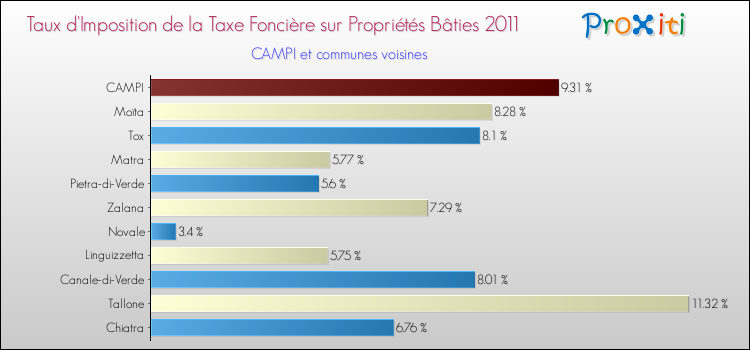 Taux d'imposition de la taxe foncière sur le bati 2011 pour CAMPI et les communes proches Comparaison des taux d'imposition de la taxe foncière sur le bati 2011 pour CAMPI et les communes voisines