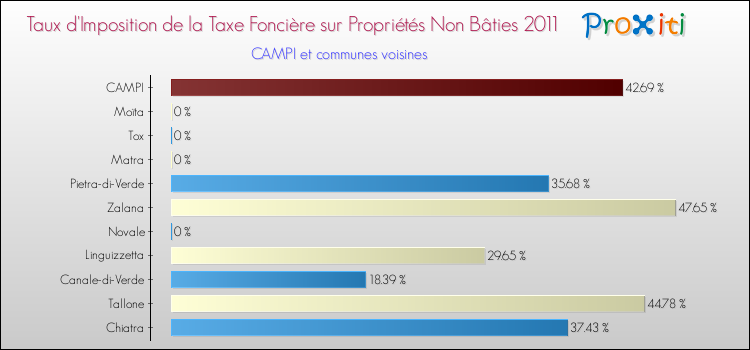 Taux d'imposition de la taxe foncière sur les immeubles et terrains non batis 2011 pour CAMPI et les communes proches Comparaison des taux d'imposition de la taxe foncière sur les immeubles et terrains non batis 2011 pour CAMPI et les communes voisines