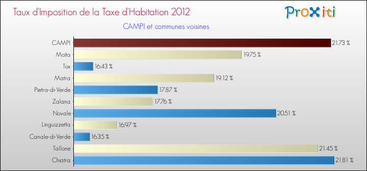 Taux d'imposition de la taxe d'habitation 2012 pour CAMPI et les communes proches Comparaison des taux d'imposition de la taxe d'habitation 2012 pour CAMPI et les communes voisines