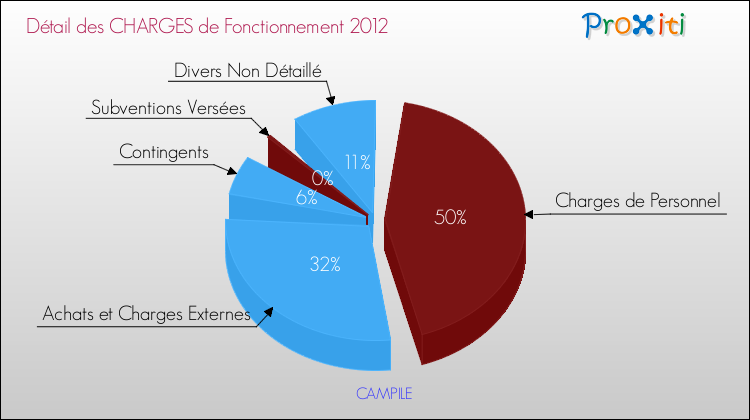 Décomposition des Charges de Fonctionnement 2012 de la commune de CAMPILE Charges de Fonctionnement 2012 pour la commune de CAMPILE