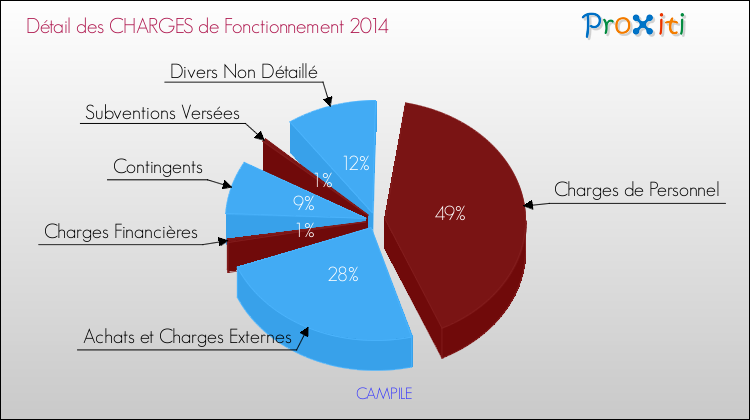 Décomposition des Charges de Fonctionnement 2014 de la commune de CAMPILE Charges de Fonctionnement 2014 pour la commune de CAMPILE
