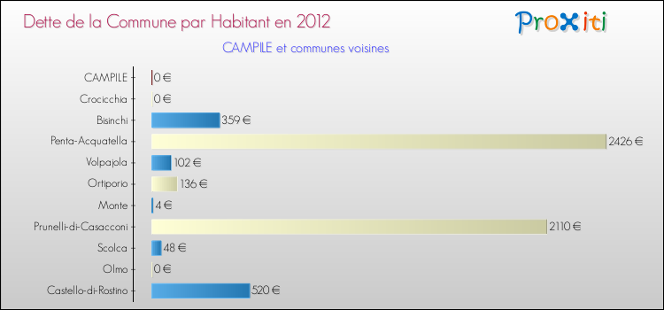 Dette par habitant de la commune en 2012 pour CAMPILE et les communes proches Comparaison de la dette par habitant de la commune en 2012 pour CAMPILE et les communes voisines