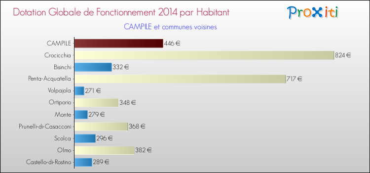 Montant des dotations globales de fonctionnement DGF par Habitant pour CAMPILE et les communes proches en 2014. Comparaison des des dotations globales de fonctionnement DGF par habitant pour CAMPILE et les communes voisines en 2014.