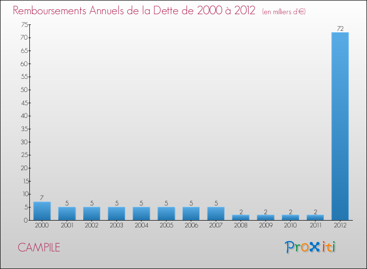 Evolution de l'annuité de la dette pour la commune de CAMPILE de 2000 à 2012 Annuités de la dette pour CAMPILE de 2000 à 2012
