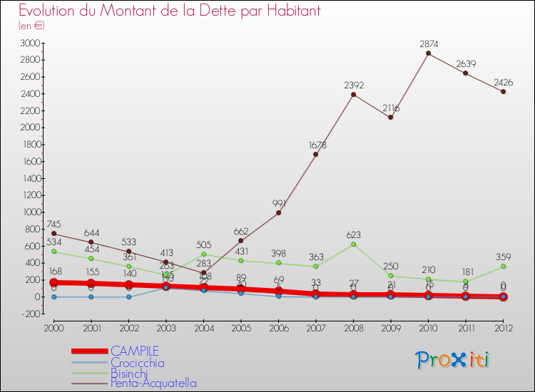 Evolution de la dette par habitant pour la commune de CAMPILE et les communes proches de 2000 à 2012 Comparaison de la dette par habitant pour CAMPILE et les communes voisines de 2000 à 2012