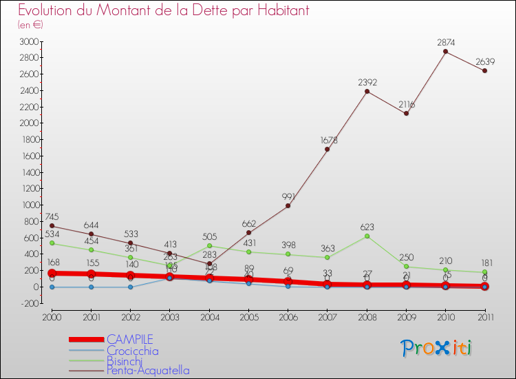 Evolution de la dette par habitant pour la commune de CAMPILE et les communes proches Comparaison de la dette par habitant pour CAMPILE et les communes voisines