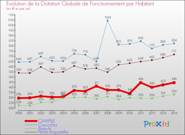 Evolution et montant de la dotation globale de fonctionnement par Habitant pour CAMPILE et les communes proches de 2000 à 2014. Comparaison des dotations globales de fonctionnement par habitant pour CAMPILE et les communes voisines de 2000 à 2014.
