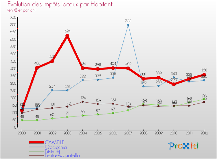 Evolution et montant des impôts locaux par Habitant pour CAMPILE et les communes proches Comparaison des impôts locaux par habitant pour CAMPILE et les communes voisines