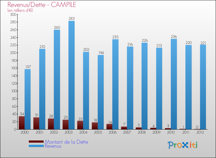 Evolution comparée de la dette et des revenus pour la commune de CAMPILE de 2000 à 2012 Comparaison de la dette et des revenus pour CAMPILE de 2000 à 2012