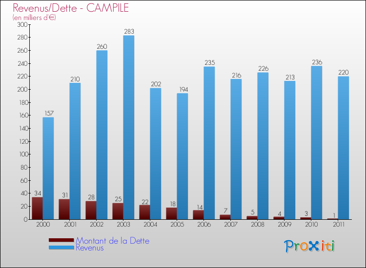 Evolution comparée de la dette et des revenus pour la commune de CAMPILE de 2000 à 2011 Comparaison de la dette et des revenus pour CAMPILE de 2000 à 2011