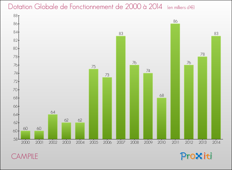 Evolution du montant de la Dotation Globale de Fonctionnement pour la commune de CAMPILE de 2000 à 2014 Evolution du montant de la Dotation Globale de Fonctionnement pour CAMPILE de 2000 à 2014