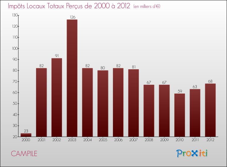 Evolution des Impôts Locaux pour la commune de CAMPILE de 2000 à 2012 Evolution des Impôts Locaux pour CAMPILE de 2000 à 2012